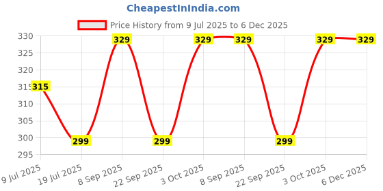 flipkart.com cello Puro Steel-X Royce 900 | PU Insulation | Leak Proof | Wide Mouth | 730 ml Bottle cello Price History Graph from 9 Jul 2025 to 5 Dec 2025