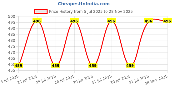 flipkart.com cello Puro -X Benz 900 Insulated Inner Outer Water 730 ml Bottle cello Price History Graph from 5 Jul 2025 to 28 Nov 2025