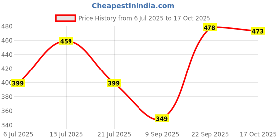 flipkart.com cello Puro -X Benz 900 | PU Insulation | Leak Proof| Wide Mouth & Easy to Open | 650 ml Bottle cello Price History Graph from 6 Jul 2025 to 17 Oct 2025