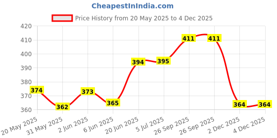 flipkart.com cello purokids 600 ml Water Bottles cello Price History Graph from 20 May 2025 to 4 Dec 2025