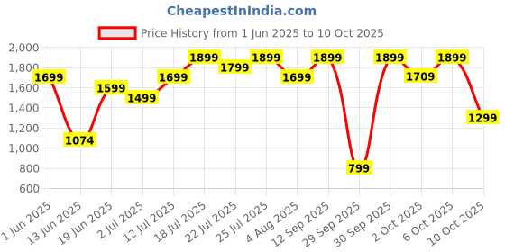 flipkart.com cello Quick Boil 800 Electric Kettle cello Price History Graph from 1 Jun 2025 to 10 Oct 2025