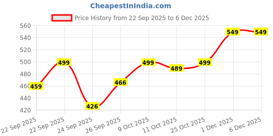 flipkart.com cello Quick Boil - Lifestyle Electric Kettle cello Price History Graph from 22 Sep 2025 to 5 Dec 2025