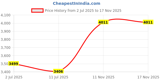 flipkart.com cello Regal 4 Burner Black Gas Cooktop,Toughened Glass, ISI Certified, 1 Year Warranty Glass Manual Gas Stove cello Price History Graph from 2 Jul 2025 to 17 Nov 2025