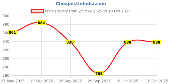 flipkart.com cello Roti Plus 2500 Ml Insulated Plastic Casseroles, Red Thermoware Casserole cello Price History Graph from 27 May 2025 to 17 Oct 2025