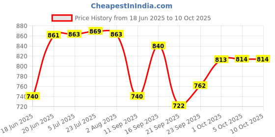 flipkart.com cello Roti Plus Casserole, 2500ml Red Thermoware Casserole cello Price History Graph from 18 Jun 2025 to 10 Oct 2025