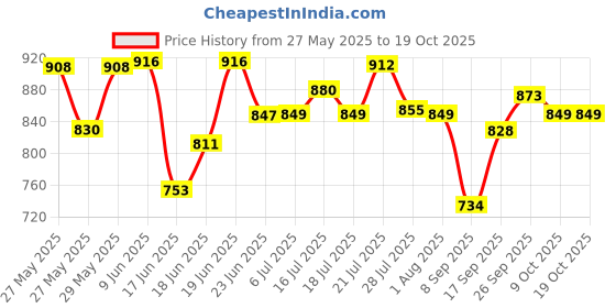flipkart.com cello Roti Plus Plastic 2500 ML Mop Red Thermoware Casserole cello Price History Graph from 27 May 2025 to 17 Oct 2025