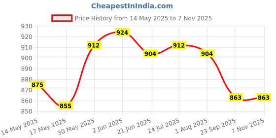 flipkart.com cello Roti Plus Plastic 2500 ML White Grey Thermoware Casserole cello Price History Graph from 14 May 2025 to 7 Nov 2025