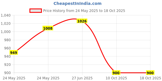 flipkart.com cello School Set cello Price History Graph from 24 May 2025 to 18 Oct 2025