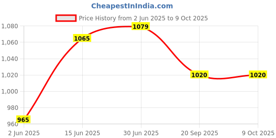 flipkart.com cello School Set cello Price History Graph from 2 Jun 2025 to 9 Oct 2025