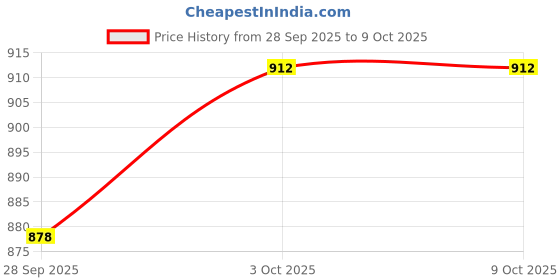 flipkart.com cello Serve Casserole cello Price History Graph from 28 Sep 2025 to 8 Oct 2025