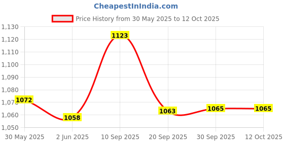 flipkart.com cello Serve Casserole cello Price History Graph from 30 May 2025 to 12 Oct 2025