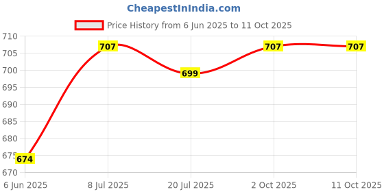 flipkart.com cello Serve Casserole cello Price History Graph from 6 Jun 2025 to 11 Oct 2025