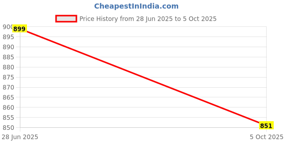 flipkart.com cello Serve Casserole cello Price History Graph from 28 Jun 2025 to 5 Oct 2025