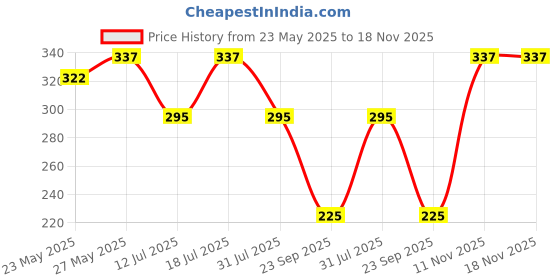 flipkart.com cello Signature Indulge | Gift For Father's Day Ball Pen cello Price History Graph from 23 May 2025 to 18 Nov 2025