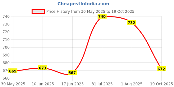 flipkart.com cello Spice Set Stainless Steel, Silver cello Price History Graph from 30 May 2025 to 19 Oct 2025