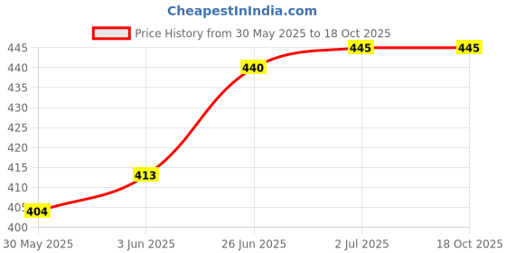 flipkart.com cello Spiderman 520 ml cello Price History Graph from 30 May 2025 to 18 Oct 2025