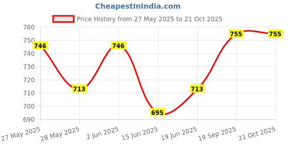 flipkart.com cello Stainless Steel 355ml, Beige 3 Containers Lunch Box cello Price History Graph from 27 May 2025 to 20 Oct 2025
