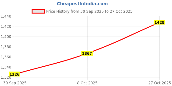 flipkart.com cello stainless steel big size container hot max 3 3 Containers Lunch Box cello Price History Graph from 30 Sep 2025 to 27 Oct 2025