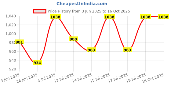 flipkart.com cello Super Club Toast & Grill Open Grill cello Price History Graph from 3 Jun 2025 to 16 Oct 2025