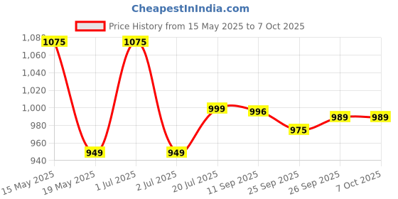flipkart.com cello Swift Stainless Vacuum Insulated|Wide Mouth And Convinient Portability 1000 ml Flask cello Price History Graph from 15 May 2025 to 7 Oct 2025