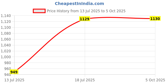 flipkart.com cello Swift Vacuum 1000 ml Flask cello Price History Graph from 13 Jul 2025 to 5 Oct 2025