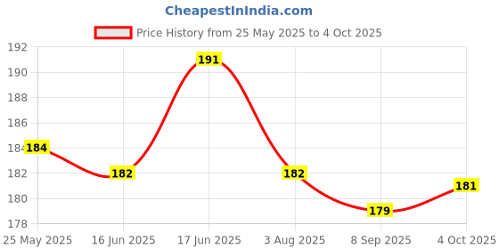 flipkart.com CELLO TECH Back Camera Lens Glass Protector for MI REDMI 10, MI REDMI 10 PRIME, MI REDMI 10 PRIME 2022 Price History Graph from 25 May 2025 to 4 Oct 2025