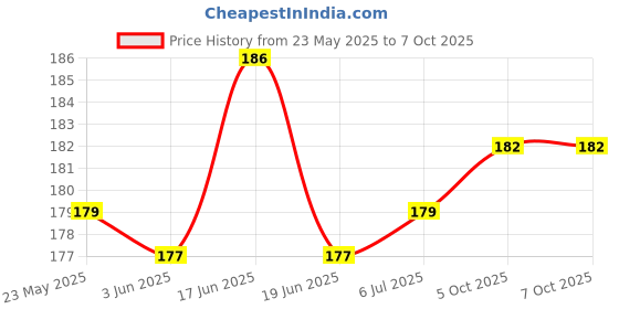 flipkart.com CELLO TECH Back Camera Lens Glass Protector for MI REDMI NOTE 10, MI REDMI NOTE 10S Price History Graph from 23 May 2025 to 6 Oct 2025