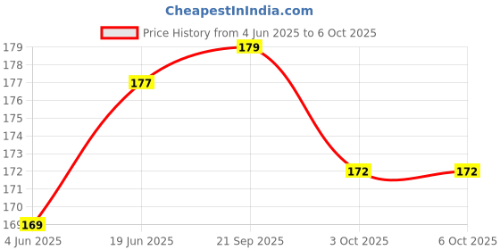 flipkart.com CELLO TECH CPH1803 RED OPPO A3S Power ON/OFF Button Price History Graph from 4 Jun 2025 to 6 Oct 2025