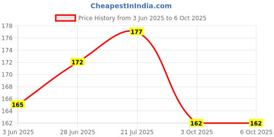 flipkart.com CELLO TECH CPH2285 OPPO F19 / F19 PRO Power ON/OFF Button Price History Graph from 3 Jun 2025 to 6 Oct 2025