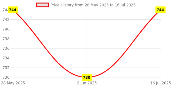 flipkart.com CELLO TECH Haptic/Tactile touchscreen Mobile Display for Xioami Mi Redmi 4X Price History Graph from 28 May 2025 to 16 Jul 2025