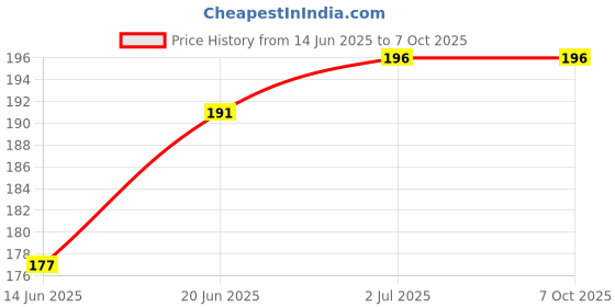 flipkart.com CELLO TECH L42 HONOR 8X Power ON/OFF Button Price History Graph from 14 Jun 2025 to 6 Oct 2025