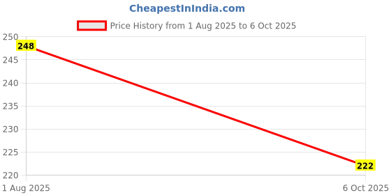 flipkart.com CELLO TECH M2003J6A1I ORIGINAL MAIN CHARGING PATTA FOR Mi REDMI NOTE 9 PRO / REDMI NOTE 9 PRO MAX Charging Connector Flex cable Price History Graph from 1 Aug 2025 to 6 Oct 2025