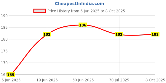 flipkart.com CELLO TECH ONF4 ORIGINAL ON OFF PATTA FOR VIVO Y21L Volume Button Flex Cable Price History Graph from 6 Jun 2025 to 8 Oct 2025
