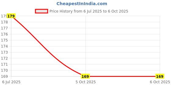 flipkart.com CELLO TECH Original Rear Camera Lens Mi Redmi Note 11, Mi Redmi Note 11s Camera Lens Glass Price History Graph from 6 Jul 2025 to 5 Oct 2025