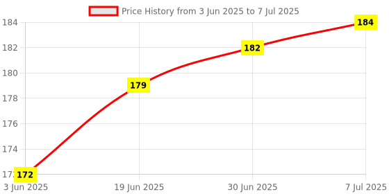 flipkart.com CELLO TECH outer button for Honor 9N Power ON/OFF Button Price History Graph from 3 Jun 2025 to 7 Jul 2025