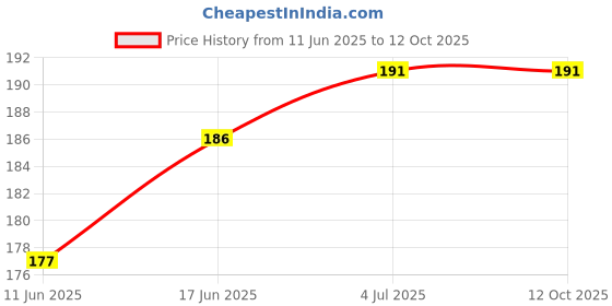 flipkart.com CELLO TECH P02 Original Camera Glass For POCO C65 Camera Lens Glass Price History Graph from 11 Jun 2025 to 11 Oct 2025