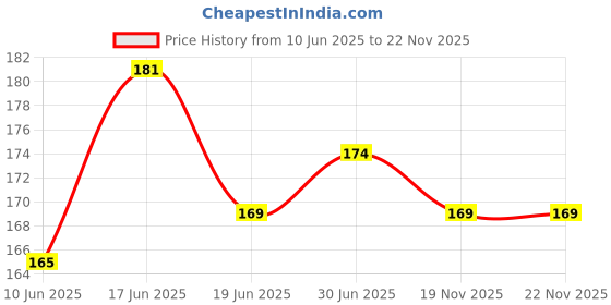 flipkart.com CELLO TECH P07 Original Camera Glass For POCO C31 Camera Lens Glass Price History Graph from 10 Jun 2025 to 22 Nov 2025