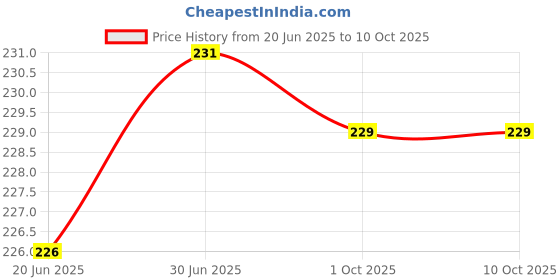 flipkart.com CELLO TECH QK01 ON OFF VOLUME PATTA FOR VIVO V29E Volume Button Flex Cable Price History Graph from 20 Jun 2025 to 9 Oct 2025