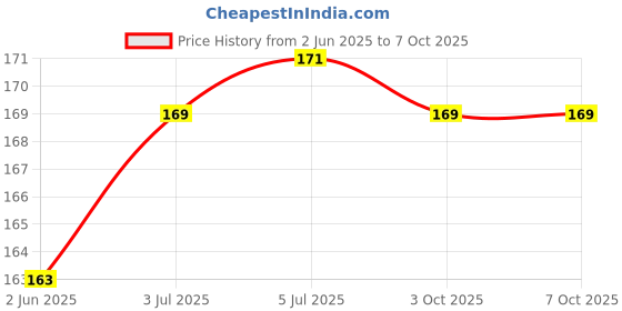 flipkart.com CELLO TECH RM3 Outer On Off Volume Buttons For Realme 3 Realme 3i Realme 3 Pro Power ON/OFF Button Price History Graph from 2 Jun 2025 to 6 Oct 2025