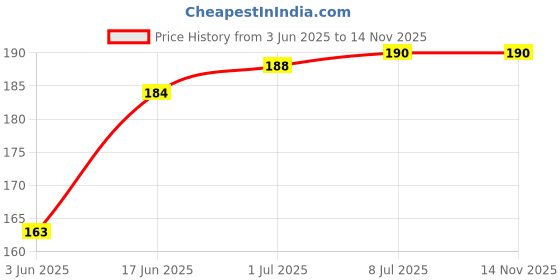 flipkart.com CELLO TECH RMX1821 Realme 3 / Realme 3i / Realme 3 Pro Power ON/OFF Button Price History Graph from 3 Jun 2025 to 13 Nov 2025