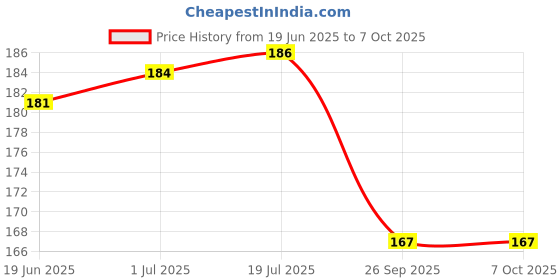 flipkart.com CELLO TECH RMX3061 REALME C20 / C11 2021 Power ON/OFF Button Price History Graph from 19 Jun 2025 to 7 Oct 2025