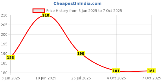 flipkart.com CELLO TECH TX03 ORIGINAL ON OFF PATTA Mi Redmi Note 6 Pro Volume Button Flex Cable Price History Graph from 3 Jun 2025 to 6 Oct 2025