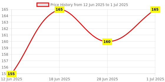 flipkart.com CELLO TECH VX01 Mi Redmi Note 8 Pro Power ON/OFF Button Price History Graph from 12 Jun 2025 to 1 Jul 2025