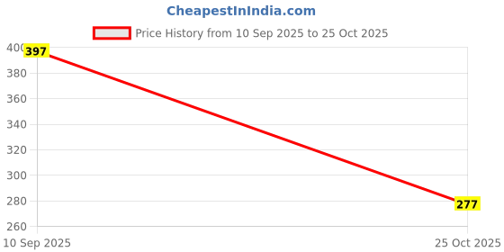 flipkart.com CELLO TECH X01 Original Camera Glass For Realme 13 Pro 5G Camera Lens Glass Price History Graph from 10 Sep 2025 to 25 Oct 2025