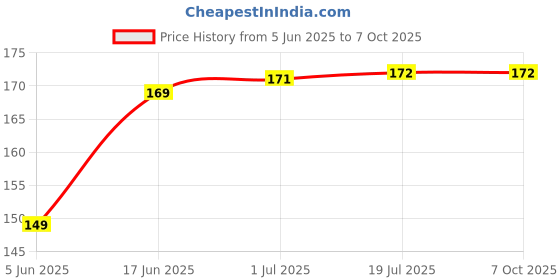 flipkart.com CELLO TECH ZN02 Original Rubber Switch For Mi Redmi Note 7, Redmi Note 7s, Redmi Note 7 Pro Power ON/OFF Button Price History Graph from 5 Jun 2025 to 7 Oct 2025