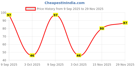 flipkart.com cello Technotip Ball Pen cello Price History Graph from 9 Sep 2025 to 29 Nov 2025