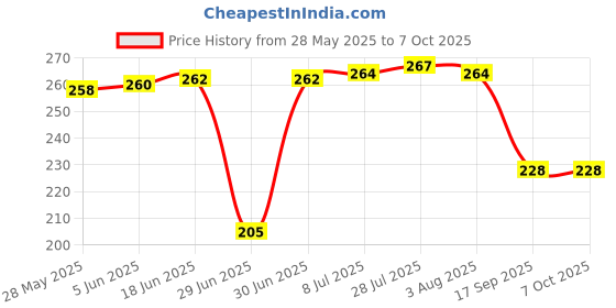 flipkart.com cello Tiffy Insulated Lunch Box 1 Containers Lunch Box cello Price History Graph from 28 May 2025 to 7 Oct 2025