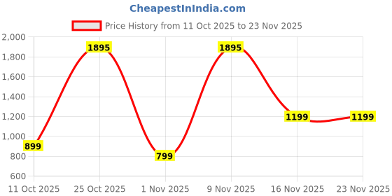 flipkart.com cello ToastiGO Grill Maker 800W | Non Stick Coating | Electric Sandwich Maker Grill cello Price History Graph from 11 Oct 2025 to 23 Nov 2025