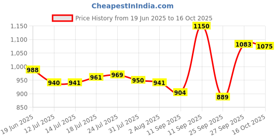 flipkart.com cello Transparent 070h2o0 1000 ml Bottle cello Price History Graph from 19 Jun 2025 to 16 Oct 2025