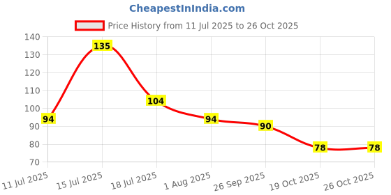 flipkart.com cello Trimate Ball Pen cello Price History Graph from 11 Jul 2025 to 26 Oct 2025